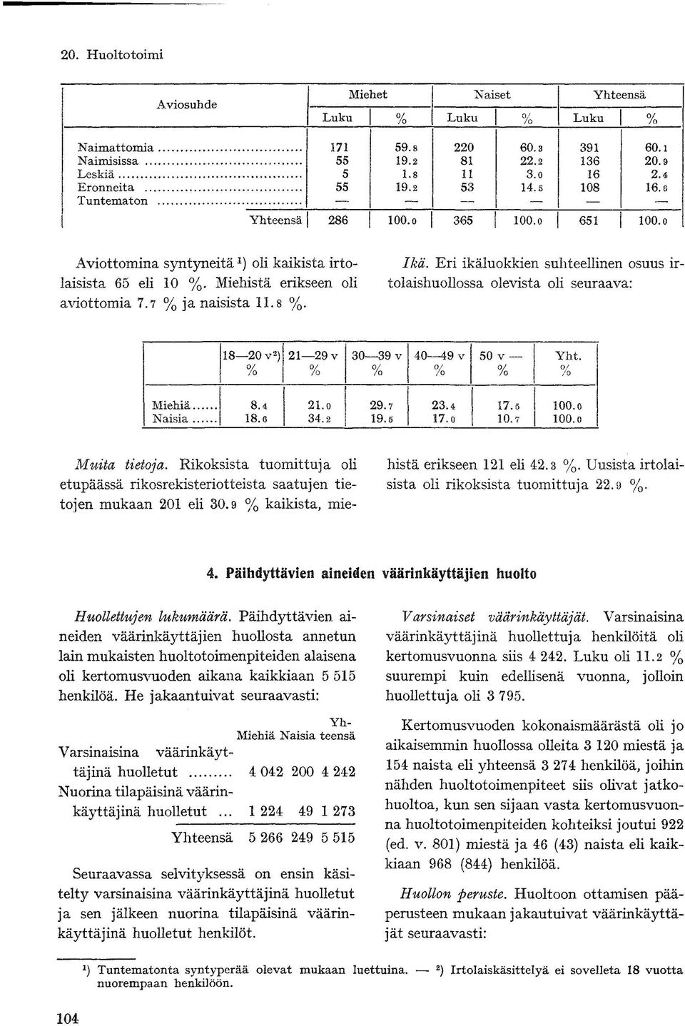 Eri ikäluokkien suhteellinen osuus ir- tolaishuoilossa olevista oli seuraava: Aviottomina syntyneitä 1 ) oli kaikista irtolaisista 65 eli 10 %. Miehistä erikseen oli aviottomia 7.7 % ja naisista 11.