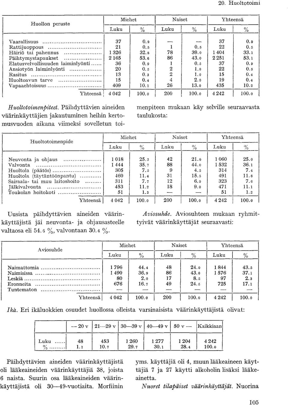 4 Vapaaehtoisuus 409 10.1 26 13.0 435 10.2 Yhteensä 4 042 100. o 200 100. o 4 242 loo.o Huoltotoimenpiteet.