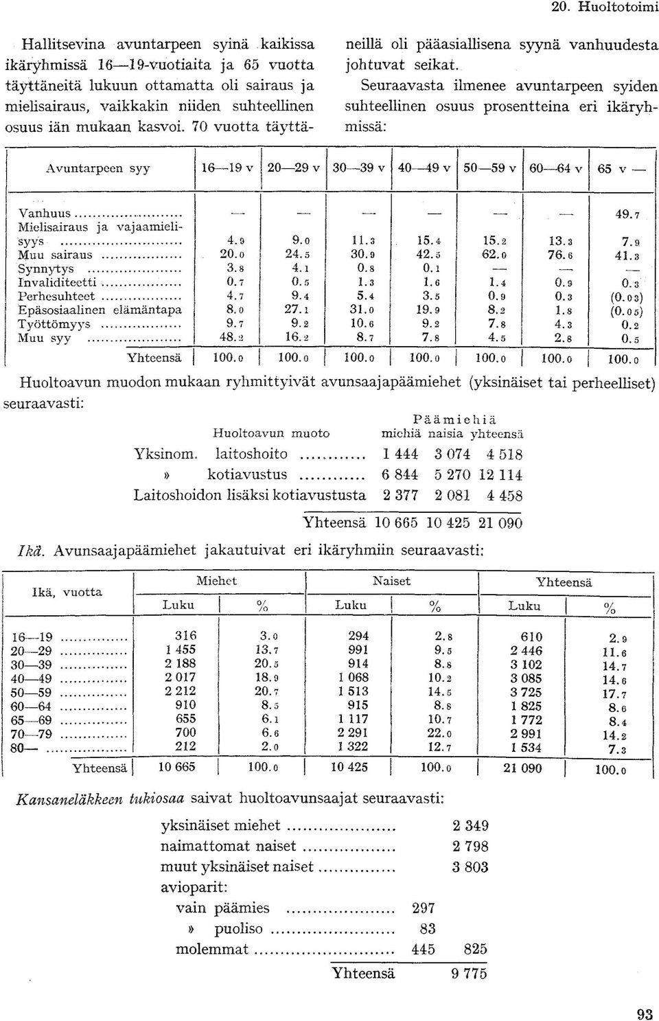 Seuraavasta ilmenee avuntarpeen syiden suhteellinen osuus prosentteina eri ikäryhmissä: Avuntarpeen syy 16 19 v 20 29 v 30 39 v 40 49 v 50 59 v 60 64 v 65 v Vanhuus... 49.7 Mielisairaus ja vajaamielisyys 4.