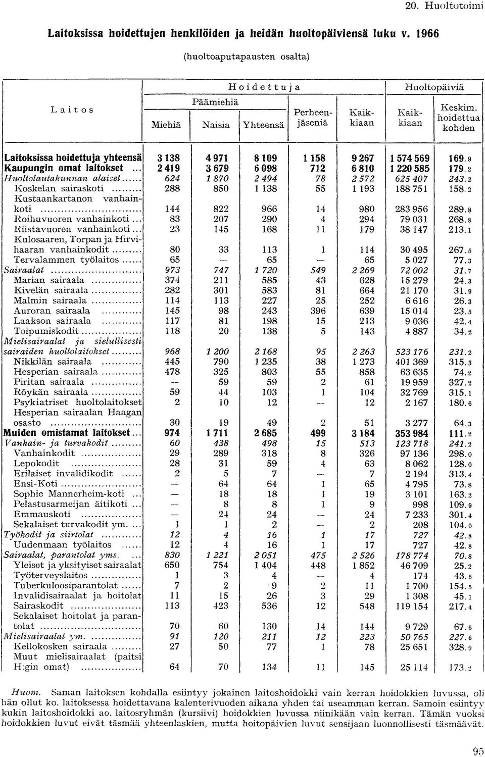 hoidettua kohden Laitoksissa hoidettuja yhteensä 3138 4 71 8109 1 158 9 267 1 574 569 169.9 Kaupungin omat laitokset... 2419 3 679 6 098 712 6810 1 220 585 179.2 Huoltolautakunnan alaiset.