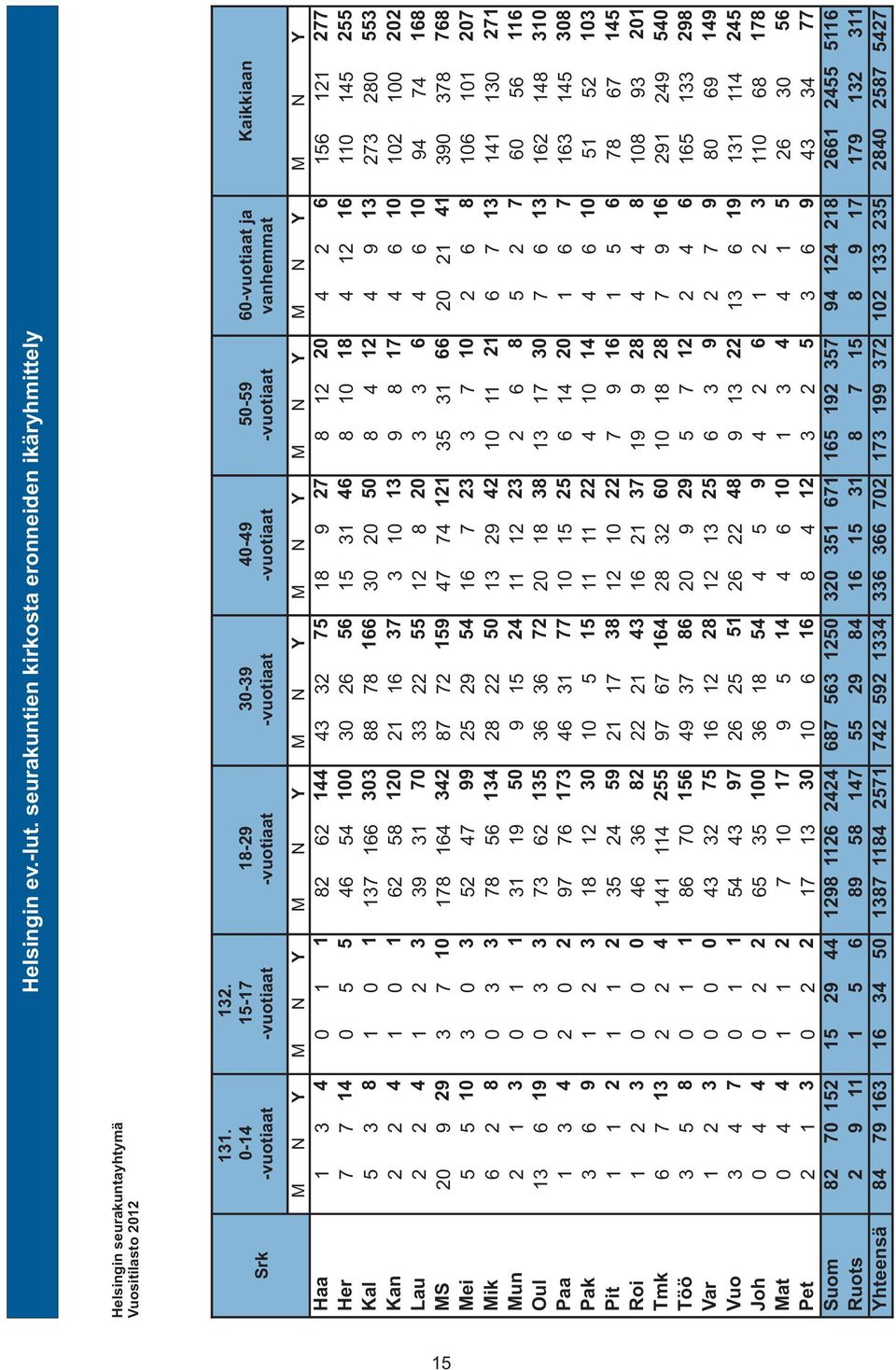 1.2012 Poissaolevaan väestöön tulleet Poissaolevasta väestöstä poistuneet LV:stä siirretyt PV:öön rekisteröid Yhteensä LV:öön Kokonaisväestöstä poistetut Yhteensä PV-väestöön tulleiden ja