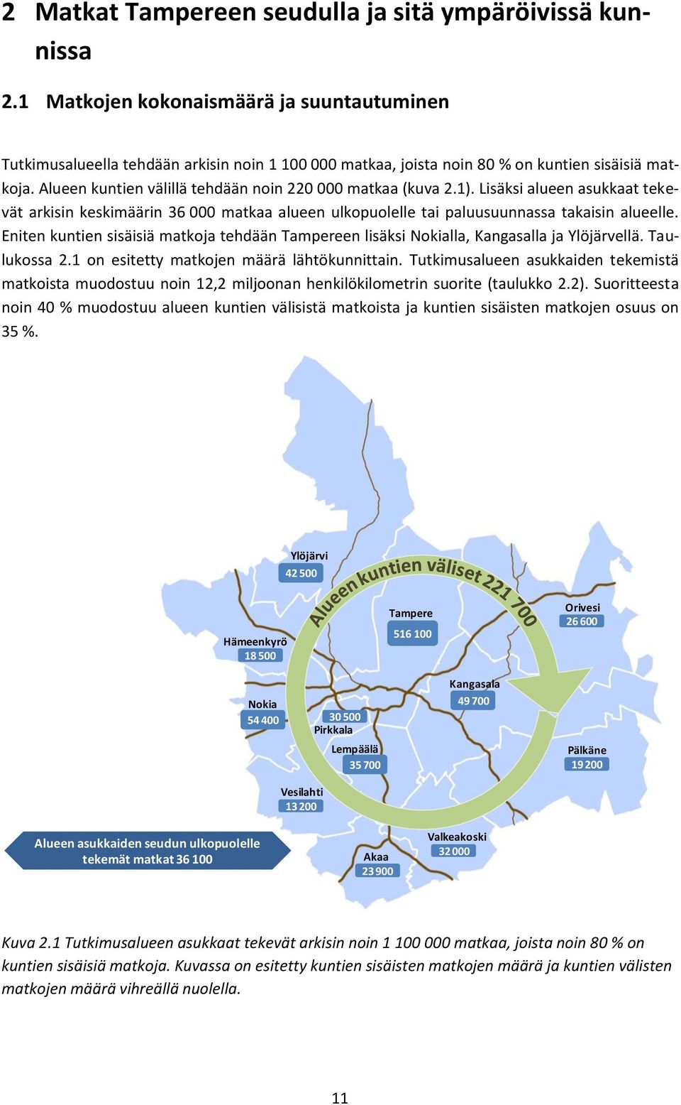 Alueen kuntien välillä tehdään noin 220 000 matkaa (kuva 2.1). Lisäksi alueen asukkaat tekevät arkisin keskimäärin 36 000 matkaa alueen ulkopuolelle tai paluusuunnassa takaisin alueelle.