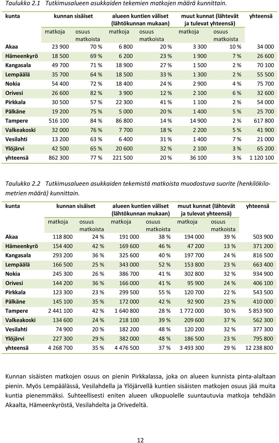 900 70 % 6 800 20 % 3 300 34 000 Hämeenkyrö 18 500 6 6 200 2 1 900 26 600 Kangasala 49 700 71 % 18 900 2 1 500 70 100 Lempäälä 35 700 6 18 500 3 1 300 55 500 Nokia 54 400 7 18 400 2 2 900 75 700