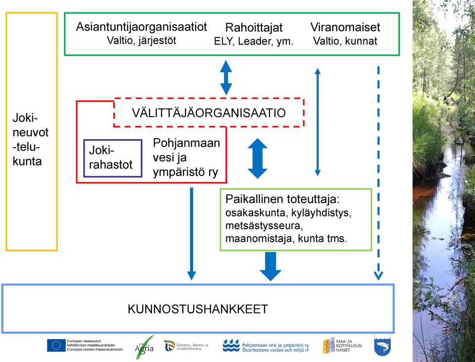 VÄLITTÄJÄORGANISAATIO Pohjanmaan vesi ja ympäristö ry Paikallinen