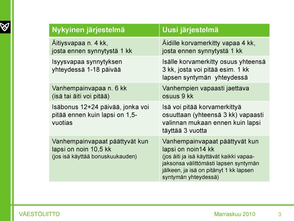 järjestelmä Äidille korvamerkitty vapaa 4 kk, josta ennen synnytystä 1 kk Isälle korvamerkitty osuus yhteensä 3 kk, josta voi pitää esim.