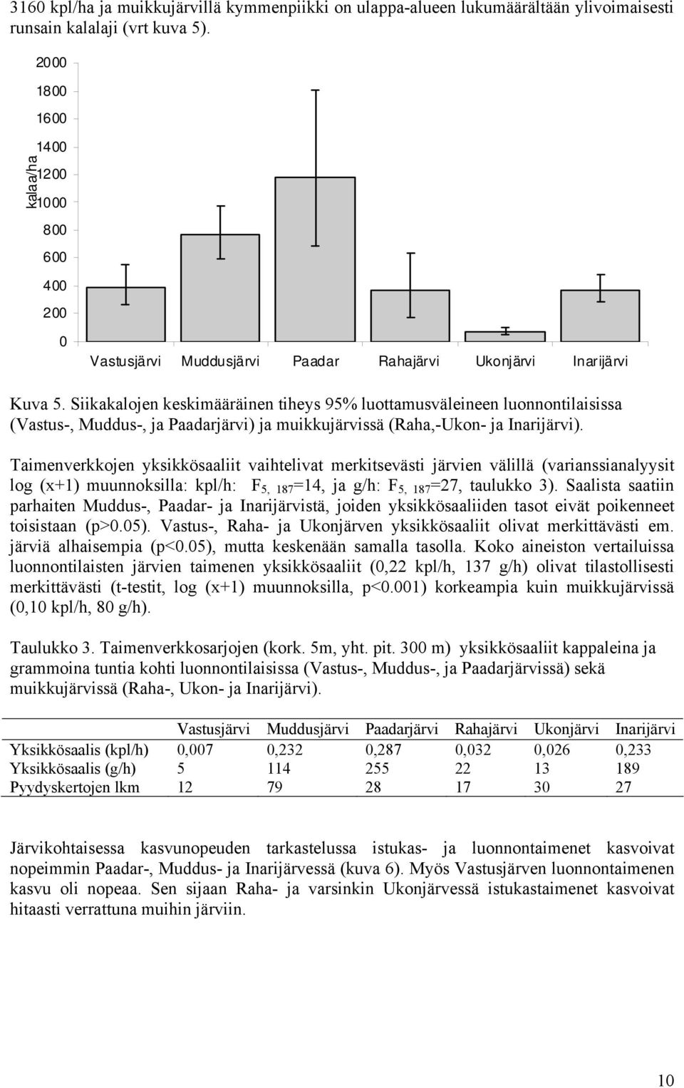 Siikakalojen keskimääräinen tiheys 95% luottamusväleineen luonnontilaisissa (Vastus-, Muddus-, ja Paadarjärvi) ja muikkujärvissä (Raha,-Ukon- ja Inarijärvi).