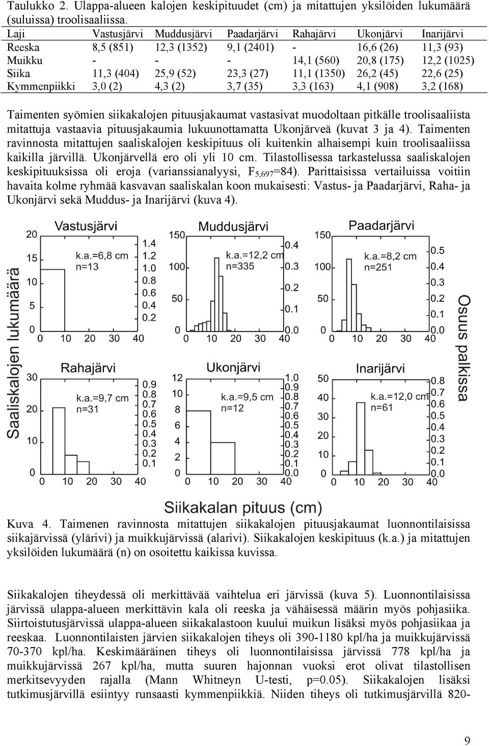 25,9 (52) 23,3 (27) 11,1 (1350) 26,2 (45) 22,6 (25) Kymmenpiikki 3,0 (2) 4,3 (2) 3,7 (35) 3,3 (163) 4,1 (908) 3,2 (168) Taimenten syömien siikakalojen pituusjakaumat vastasivat muodoltaan pitkälle