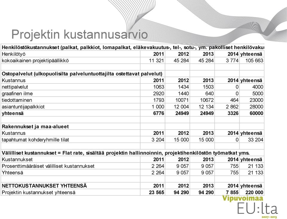 palvelut) Kustannus 2011 2012 2013 2014 yhteensä nettipalvelut 1063 1434 1503 0 4000 graafinen ilme 2920 1440 640 0 5000 tiedottaminen 1793 10071 10672 464 23000 asiantuntijapalkkiot 1 000 12 004 12