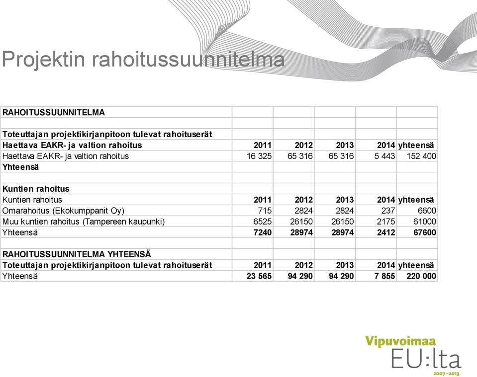 Omarahoitus (Ekokumppanit Oy) 715 2824 2824 237 6600 Muu kuntien rahoitus (Tampereen kaupunki) 6525 26150 26150 2175 61000 Yhteensä 7240 28974 28974 2412