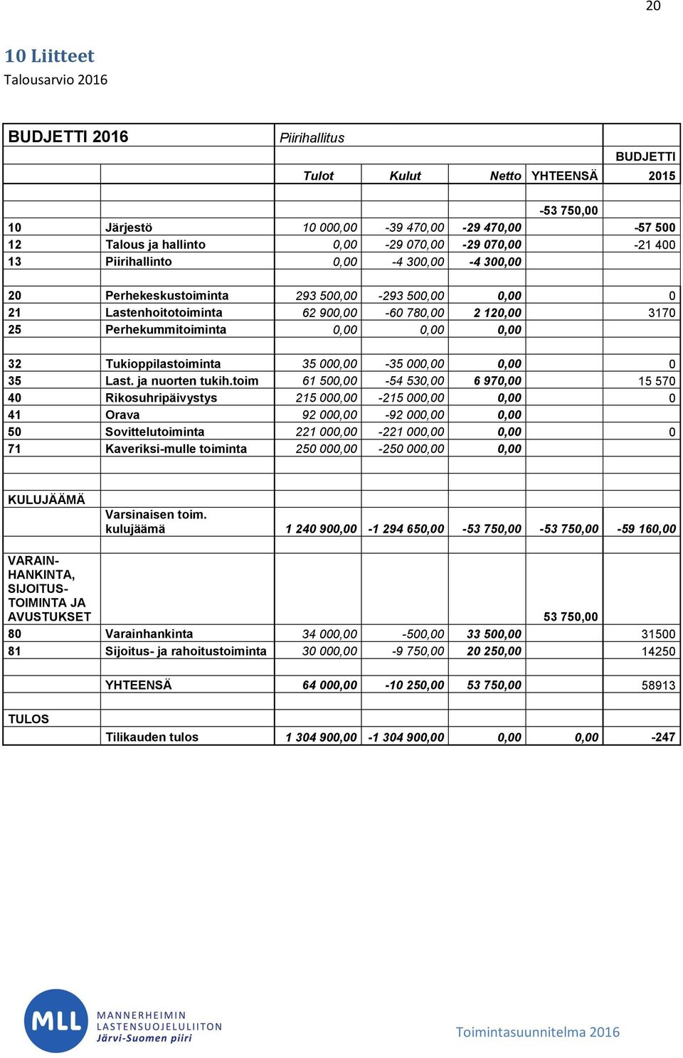 32 Tukioppilastoiminta 35 000,00-35 000,00 0,00 0 35 Last. ja nuorten tukih.