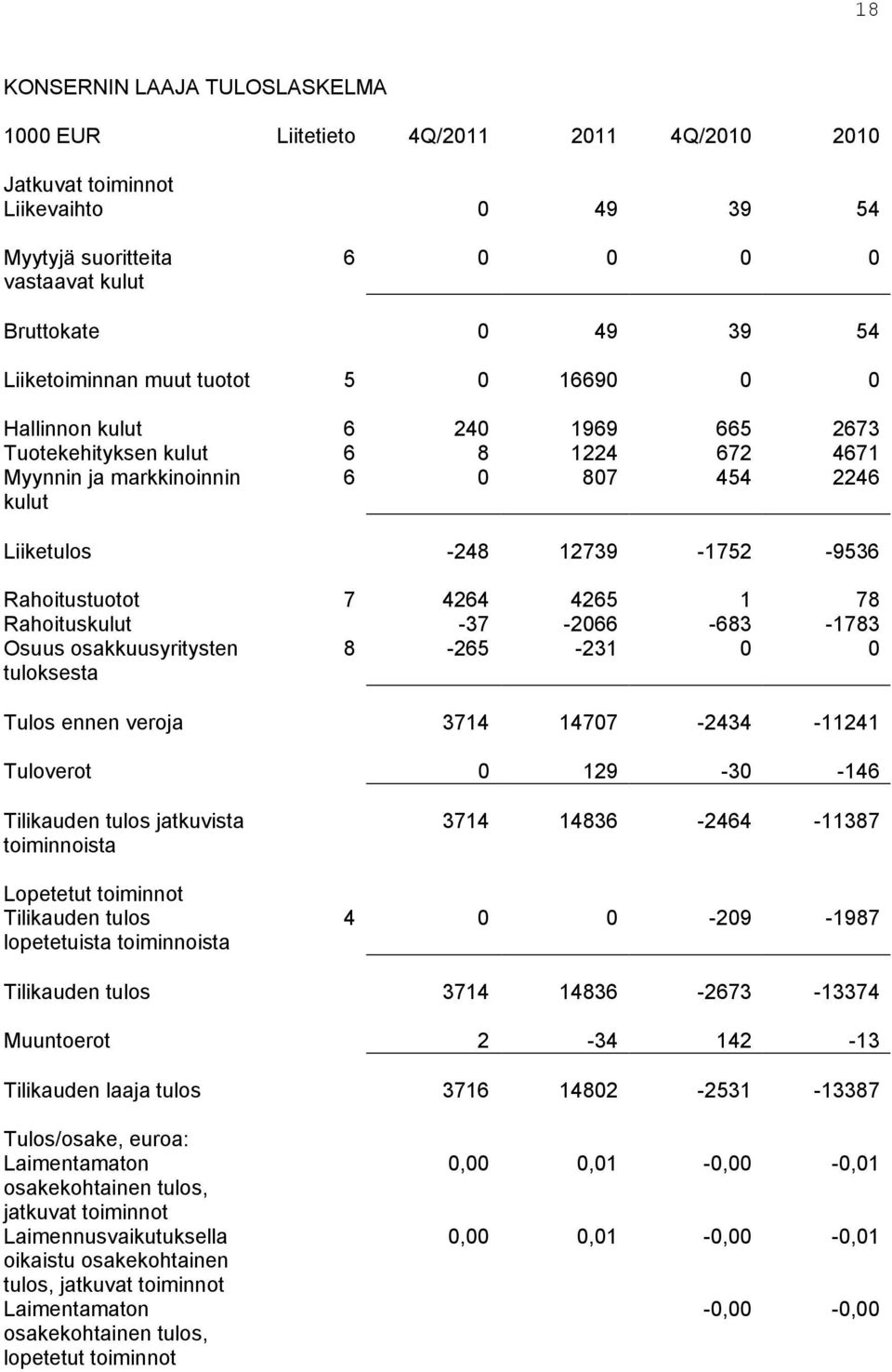 Rahoitustuotot 7 4264 4265 1 78 Rahoituskulut -37-2066 -683-1783 Osuus osakkuusyritysten tuloksesta 8-265 -231 0 0 Tulos ennen veroja 3714 14707-2434 -11241 Tuloverot 0 129-30 -146 Tilikauden tulos