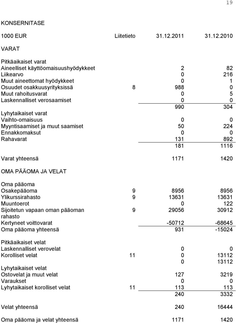 2010 VARAT Pitkäaikaiset varat Aineelliset käyttöomaisuushyödykkeet 2 82 Liikearvo 0 216 Muut aineettomat hyödykkeet 0 1 Osuudet osakkuusyrityksissä 8 988 0 Muut rahoitusvarat 0 5 Laskennalliset