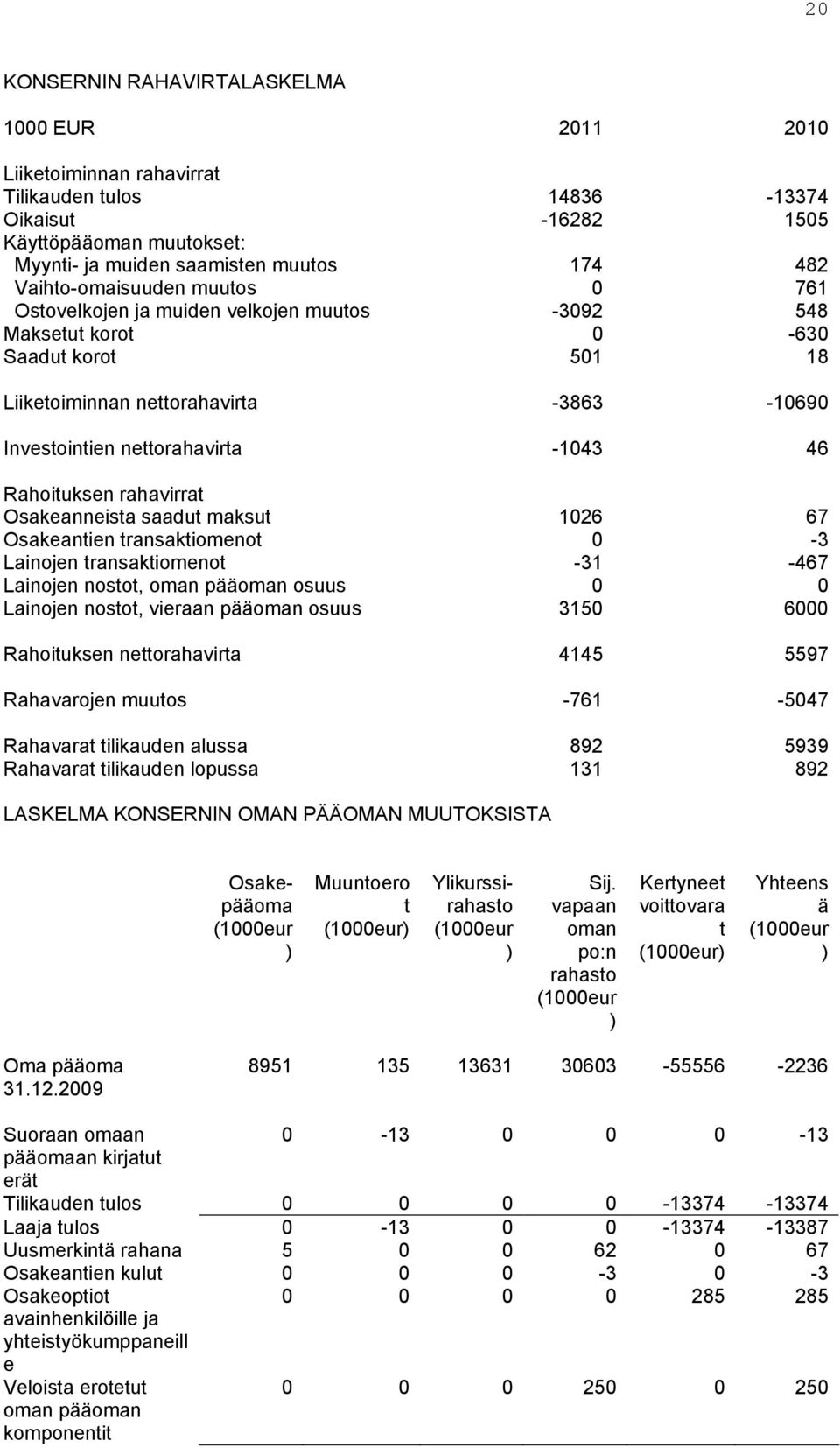 46 Rahoituksen rahavirrat Osakeanneista saadut maksut 1026 67 Osakeantien transaktiomenot 0-3 Lainojen transaktiomenot -31-467 Lainojen nostot, oman pääoman osuus 0 0 Lainojen nostot, vieraan pääoman