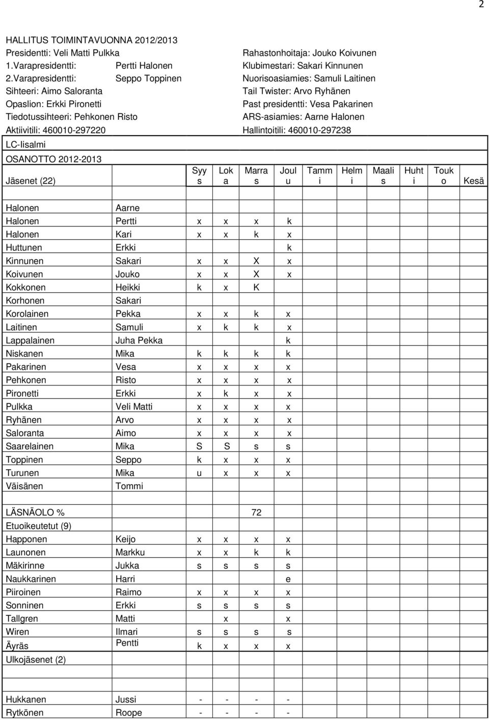 Pehkonen Risto ARS-asiamies: Aarne Halonen Aktiivitili: 460010-297220 Hallintoitili: 460010-297238 LC-Iisalmi OSANOTTO 2012-2013 Jäsenet (22) Syy s Lok a Marra s Joul u Tamm i Helm i Maali s Huht i
