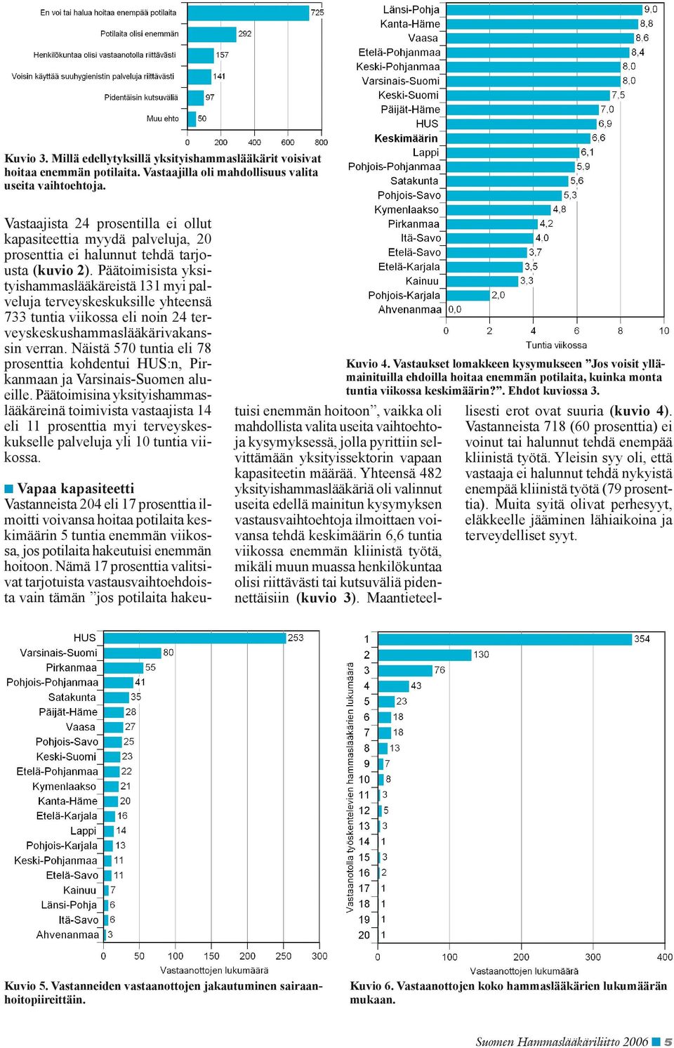 Päätoimisista yksityishammaslääkäreistä myi palveluja terveyskeskuksille yhteensä 7 tuntia viikossa eli noin 4 terveyskeskushammaslääkärivakanssin verran.