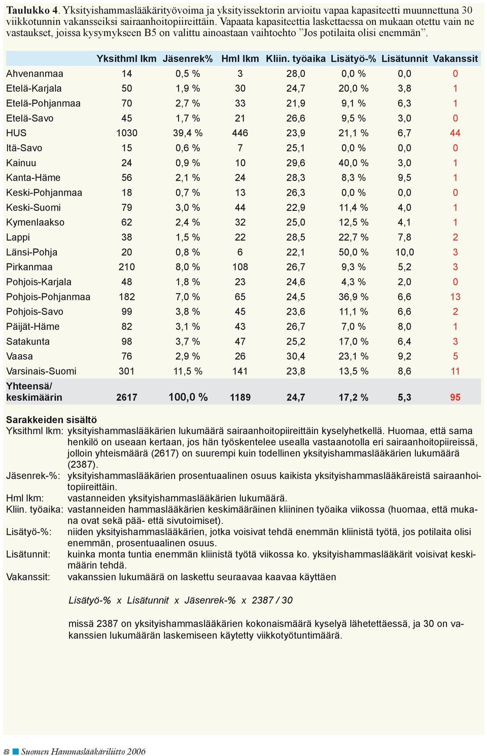 työaika Lisätyö-% Lisätunnit Vakanssit Ahvenanmaa 4,5 % 8,, %, Etelä-Karjala 5,9 % 4,7, %,8 Etelä-Pohjanmaa 7,7 %,9 9, % 6, Etelä-Savo 45,7 % 6,6 9,5 %, HUS 9,4 % 446,9, % 6,7 44 Itä-Savo 5,6 % 7 5,,