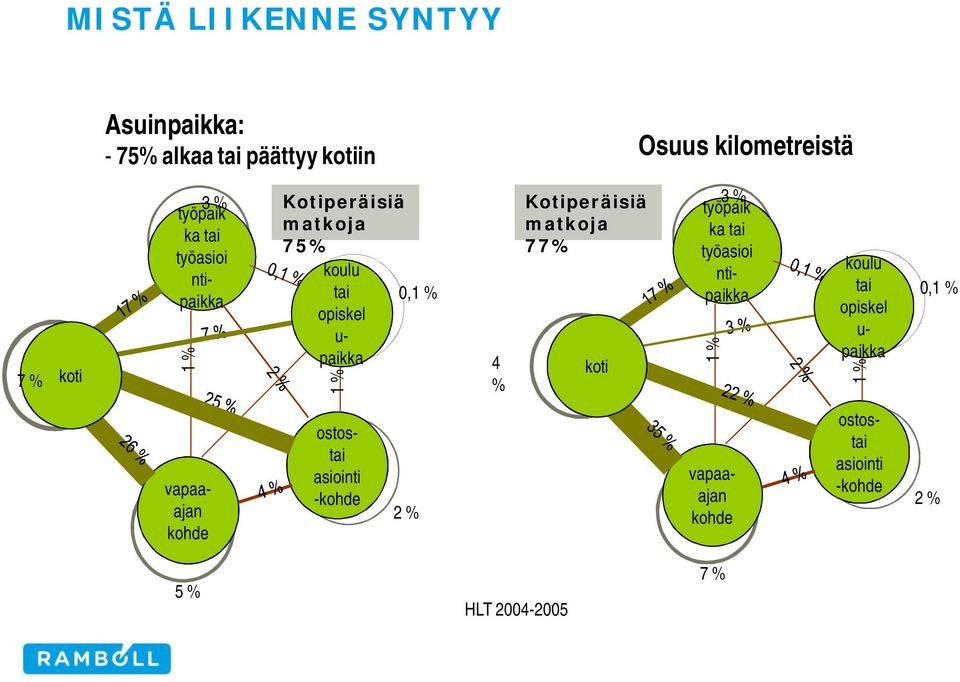 Kotiperäisiä matkoja 77% koti 3 % työpaik ka tai työasioi ntipaikka 1 % koulu tai opiskel u- paikka 1 %