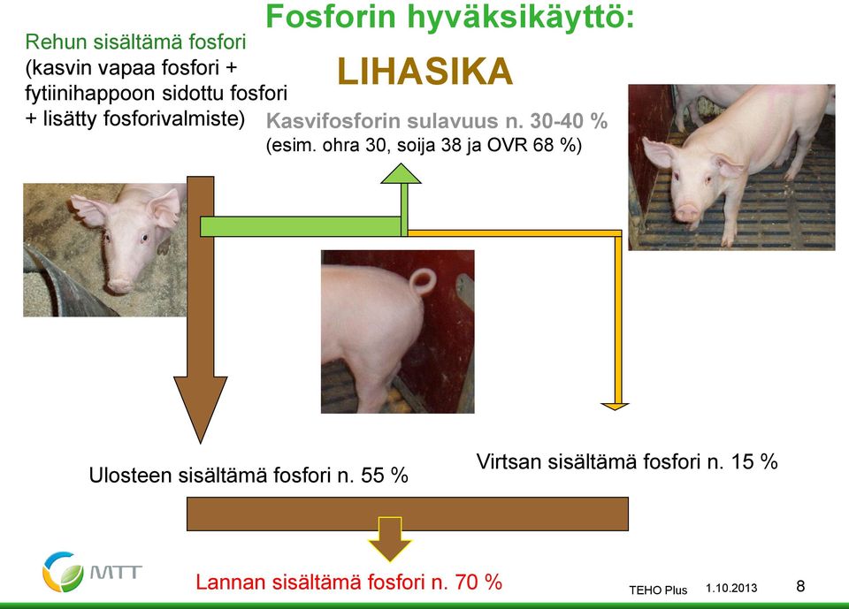 30-40 % (esim. ohra 30, soija 38 ja OVR 68 %) Ulosteen sisältämä fosfori n.