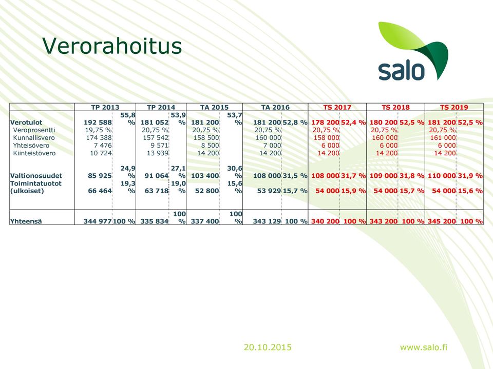 724 13 939 14 200 14 200 14 200 14 200 14 200 Valtionosuudet 85 925 Toimintatuotot (ulkoiset) 66 464 24,9 % 91 064 27,1 % 103 400 19,3 19,0 % 63 718 % 52 800 30,6 % 108 000 31,5 % 108 000 31,7 %