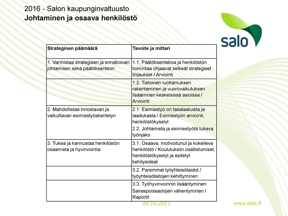 Tukea ja kannustaa henkilöstön osaamista ja hyvinvointia 2.1. Esimiestyö on tasalaatuista ja laadukasta / Esimiestyön arviointi, henkilöstökyselyt 2.2. Johtamista ja esimiestyötä tukeva työnjako 3.1. Osaava, motivoitunut ja kokeileva henkilöstö / Koulutuksiin osallistumiset, henkilöstökyselyt ja esitetyt kehitysideat 3.