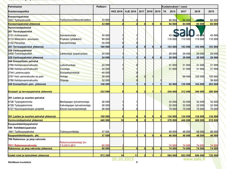 2121 Kotisairaala Sairaanhoitaja 35 000 1 1 43 000 43 000 43 000 43 000 2174 Mielenterv. aikuispalv.