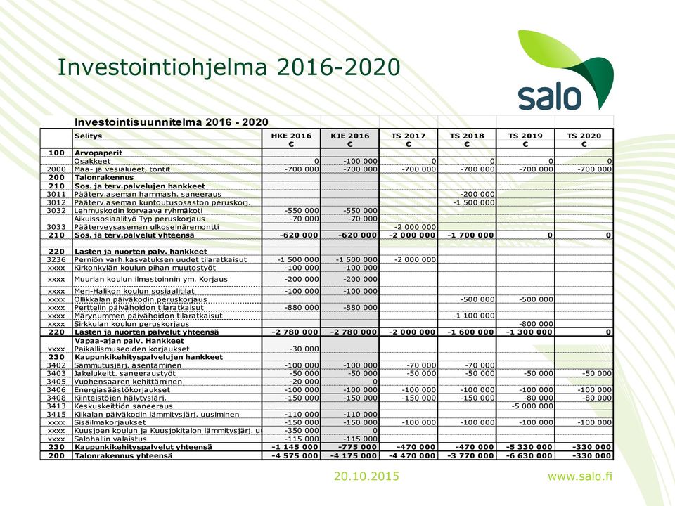 -1 500 000 3032 Lehmuskodin korvaava ryhmäkoti -550 000-550 000 Aikuissosiaalityö Typ peruskorjaus -70 000-70 000 3033 Pääterveysaseman ulkoseinäremontti -2 000 000 210 Sos. ja terv.