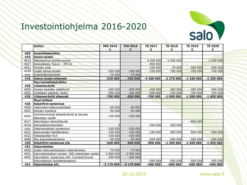 Kaava-alueet yhteensä -320 000-250 000-4 200 000-2 270 000-1 200 000-2 200 000 Muu kunnallistekniikka 420 Liikenneväylät 4200 Uusien alueiden asfaltointi -200 000-200 000-200 000-300 000-300 000-300