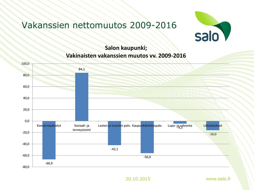 2009-2016 84,1 60,0 40,0 20,0 0,0-20,0 Konsernipalvelut Sosiaali- ja