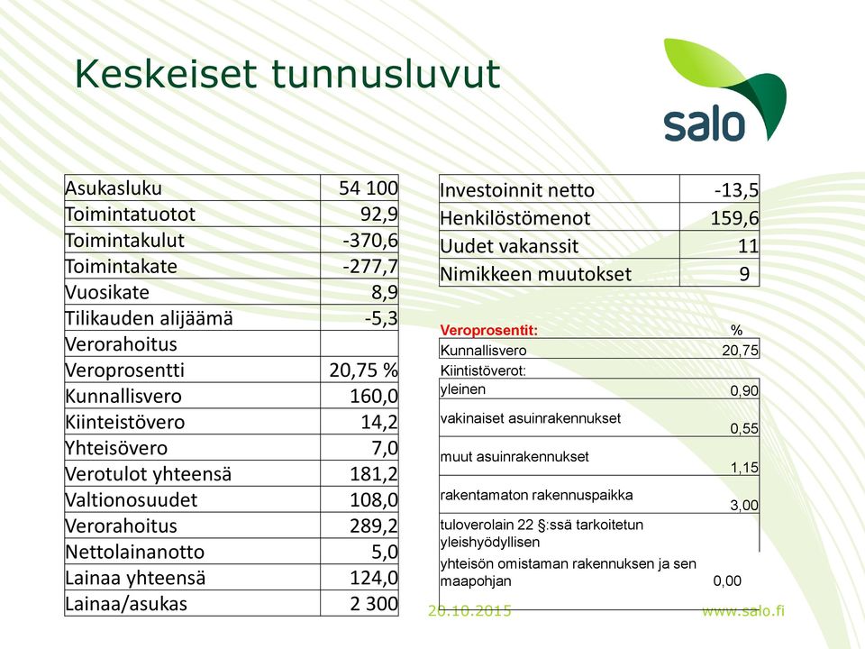 netto -13,5 Henkilöstömenot 159,6 Uudet vakanssit 11 Nimikkeen muutokset 9 Veroprosentit: % Kunnallisvero 20,75 Kiintistöverot: yleinen 0,90 vakinaiset asuinrakennukset muut