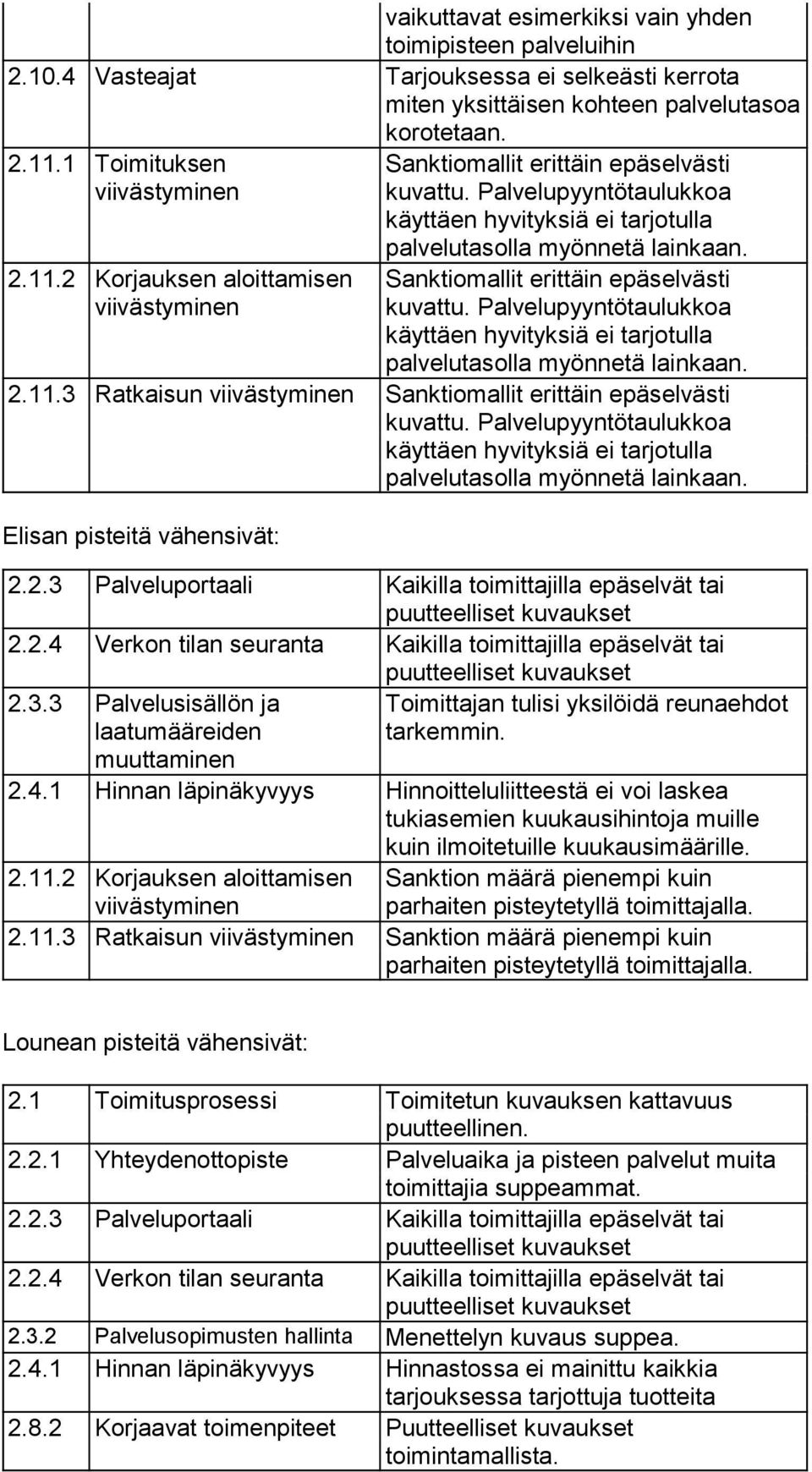 Sanktiomallit erittäin epäselvästi kuvattu. Palvelupyyntötaulukkoa käyttäen hyvityksiä ei tarjotulla palvelutasolla myönnetä lainkaan. 2.11.3 Ratkaisun Sanktiomallit erittäin epäselvästi kuvattu.