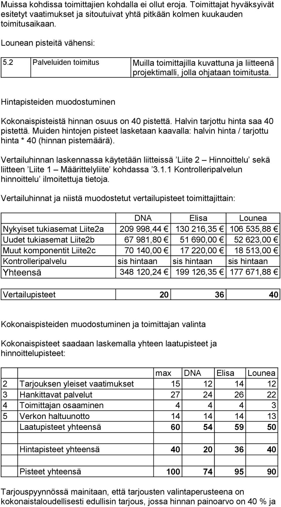 Halvin tarjottu hinta saa 40 pistettä. Muiden hintojen pisteet lasketaan kaavalla: halvin hinta / tarjottu hinta * 40 (hinnan pistemäärä).