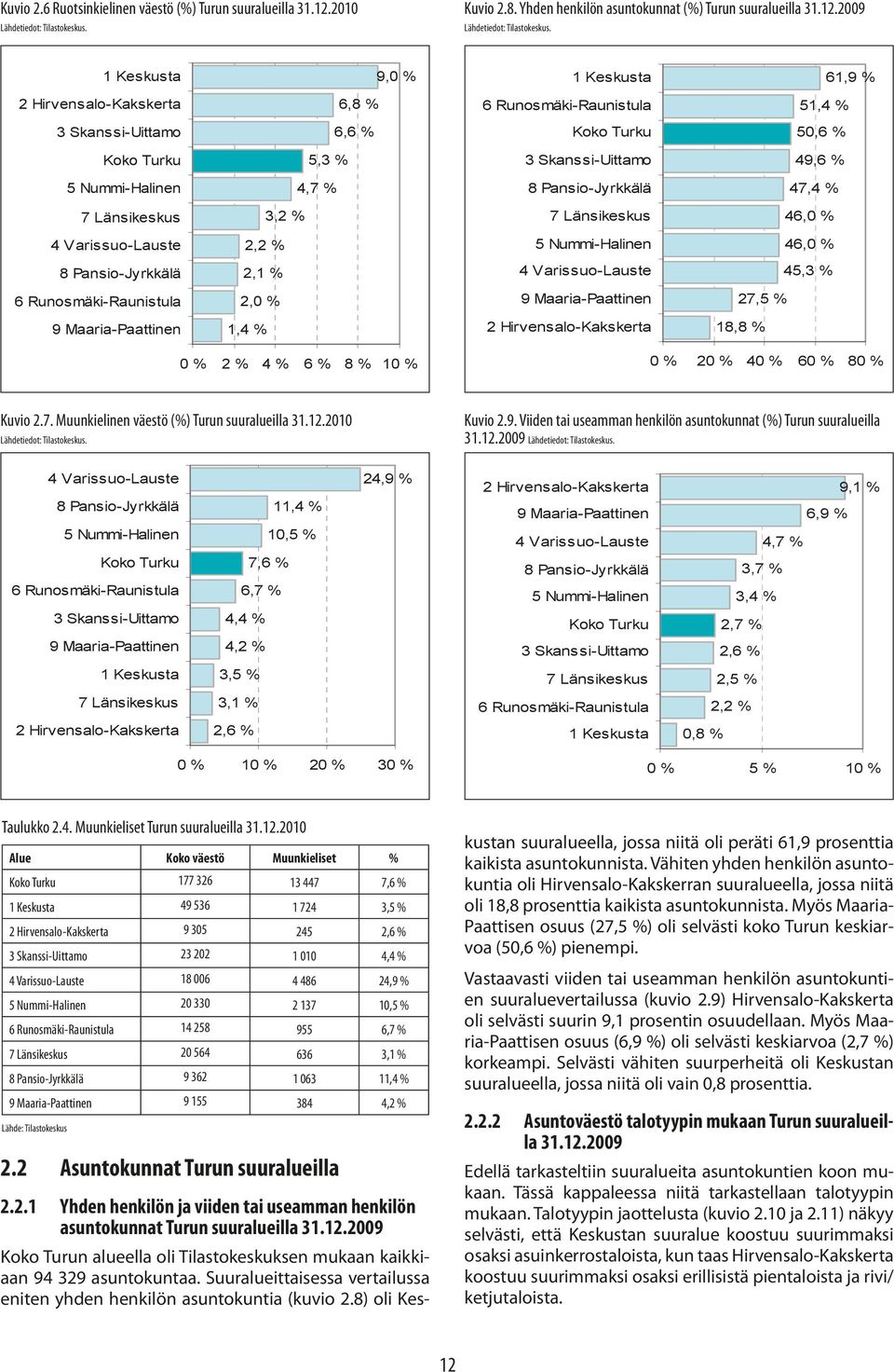 asuntokunnat (%) Turun suuralueilla 3 Kuva 2.6 Ruotsinkielinen väestö (%) Turun suuralueilla 31.12.2010. Kuva 2.8. Lähdetiedot: Yhden henkilön Tilastokeskus.