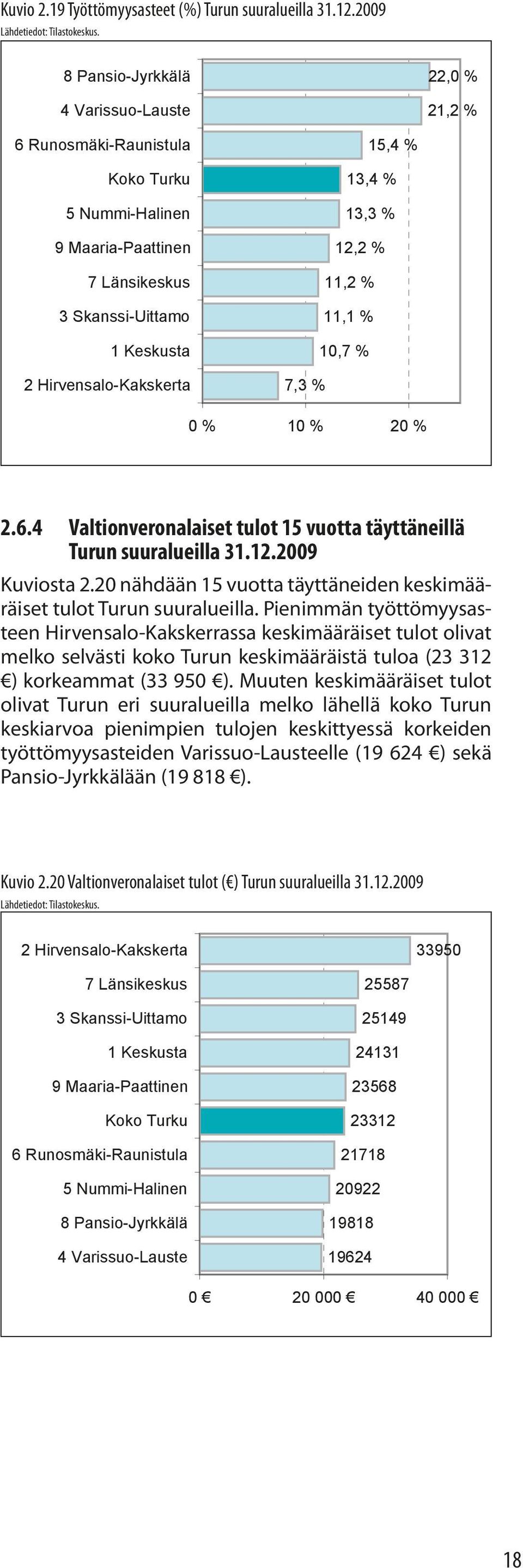 Hirvensalo-Kakskerta 3 Skanssi-Uittamo 0 500 1000 1500 2000 2500 3000 3500 R,S,T,U Muut palvelut 3212 22,0 % 289 204 21,2 % 198 15,4 % 184 13,4 % 164 13,3 % 70 12,2 % 67 11,2 % 57 11,1 % 0 500 1000