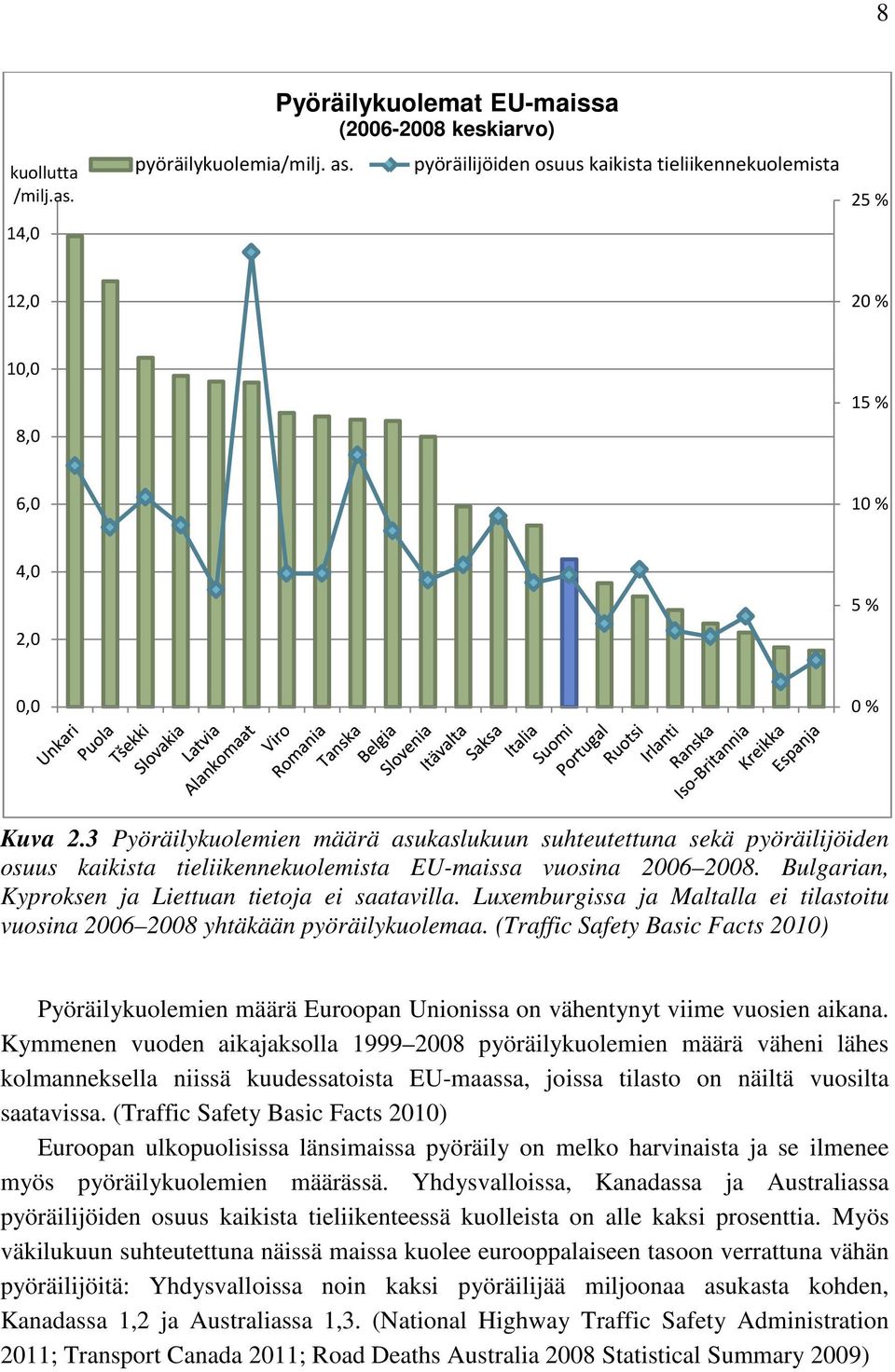 3 Pyöräilykuolemien määrä asukaslukuun suhteutettuna sekä pyöräilijöiden osuus kaikista tieliikennekuolemista EU-maissa vuosina 2006 2008. Bulgarian, Kyproksen ja Liettuan tietoja ei saatavilla.
