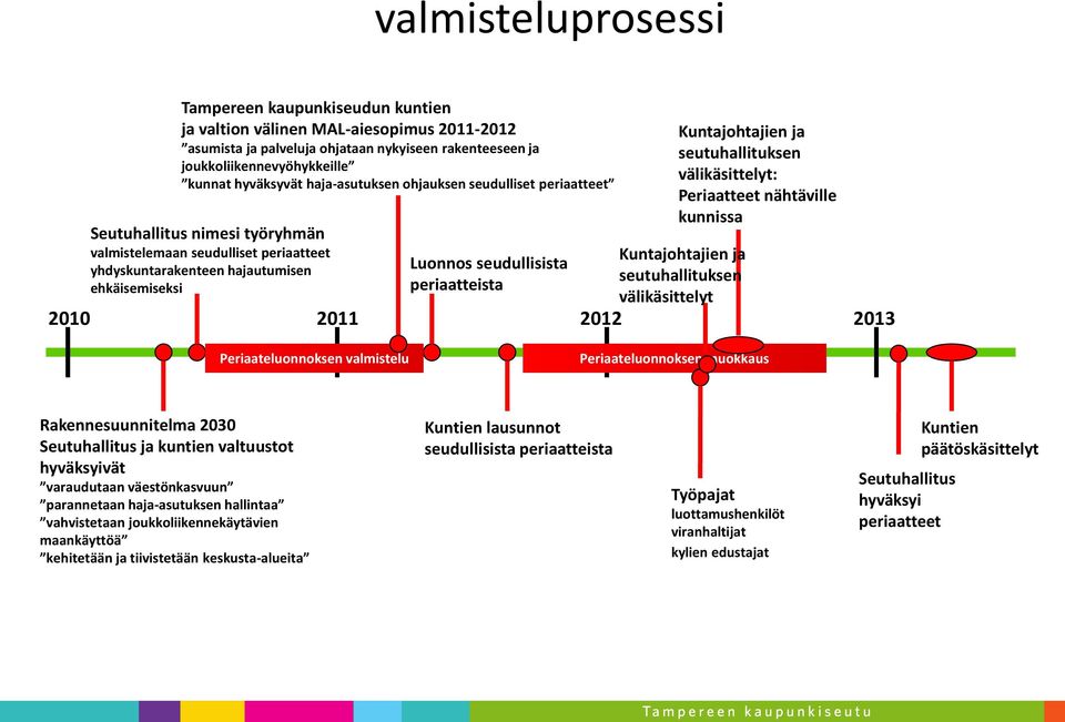 periaatteista Kuntajohtajien ja seutuhallituksen välikäsittelyt: Periaatteet nähtäville kunnissa Kuntajohtajien ja seutuhallituksen välikäsittelyt 2010 2011 2012 2013 Periaateluonnoksen valmistelu