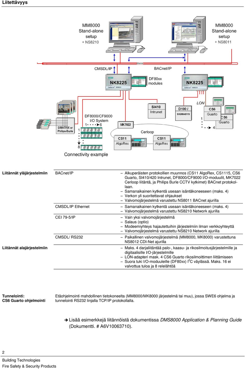 4) Verkon yli suoritettavat ohjaukset Valvomojärjestelmä varustettu NS8011 BACnet ajurilla Liitännät alajärjestelmiin CMSDL/IP Ethernet Samanaikainen kytkentä useaan isäntäkoneeseen (maks.