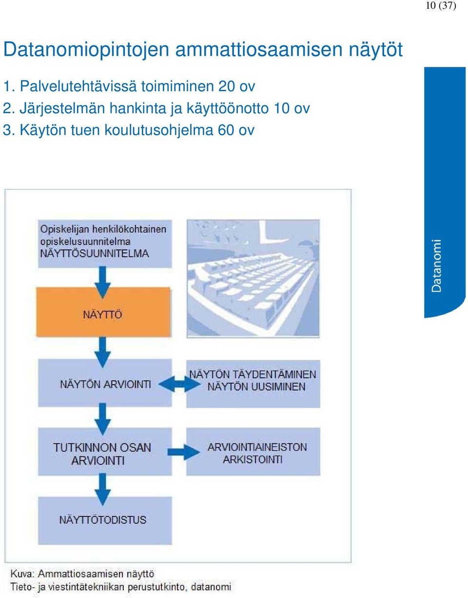 Palvelutehtävissä toimiminen 20 ov 2.