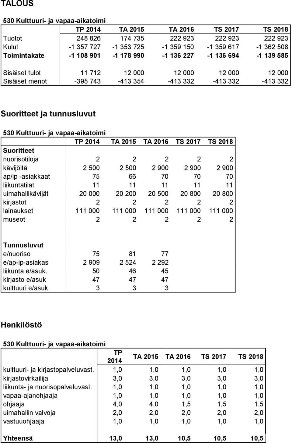 nuorisotiloja 2 2 2 2 2 kävijöitä 2 500 2 500 2 900 2 900 2 900 ap/ip -asiakkaat 75 66 70 70 70 liikuntatilat 11 11 11 11 11 uimahallikävijät 20 000 20 200 20 500 20 800 20 800 kirjastot 2 2 2 2 2
