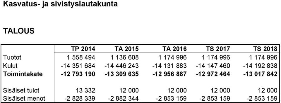 -12 793 190-13 309 635-12 956 887-12 972 464-13 017 842 Sisäiset tulot 13 332 12 000