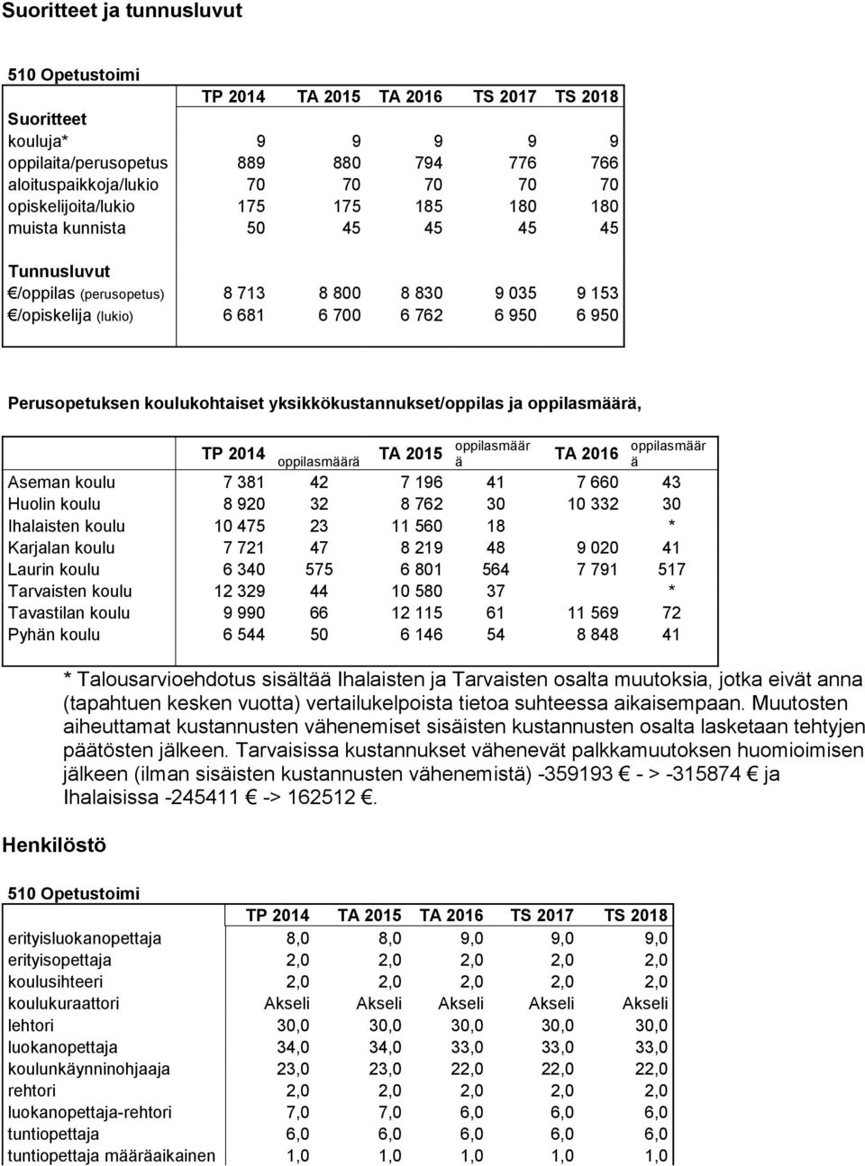 oppilasmäärä, TP 2014 oppilasmäärä TA 2015 oppilasmäär ä TA 2016 oppilasmäär ä Aseman koulu 7 381 42 7 196 41 7 660 43 Huolin koulu 8 920 32 8 762 30 10 332 30 Ihalaisten koulu 10 475 23 11 560 18 *