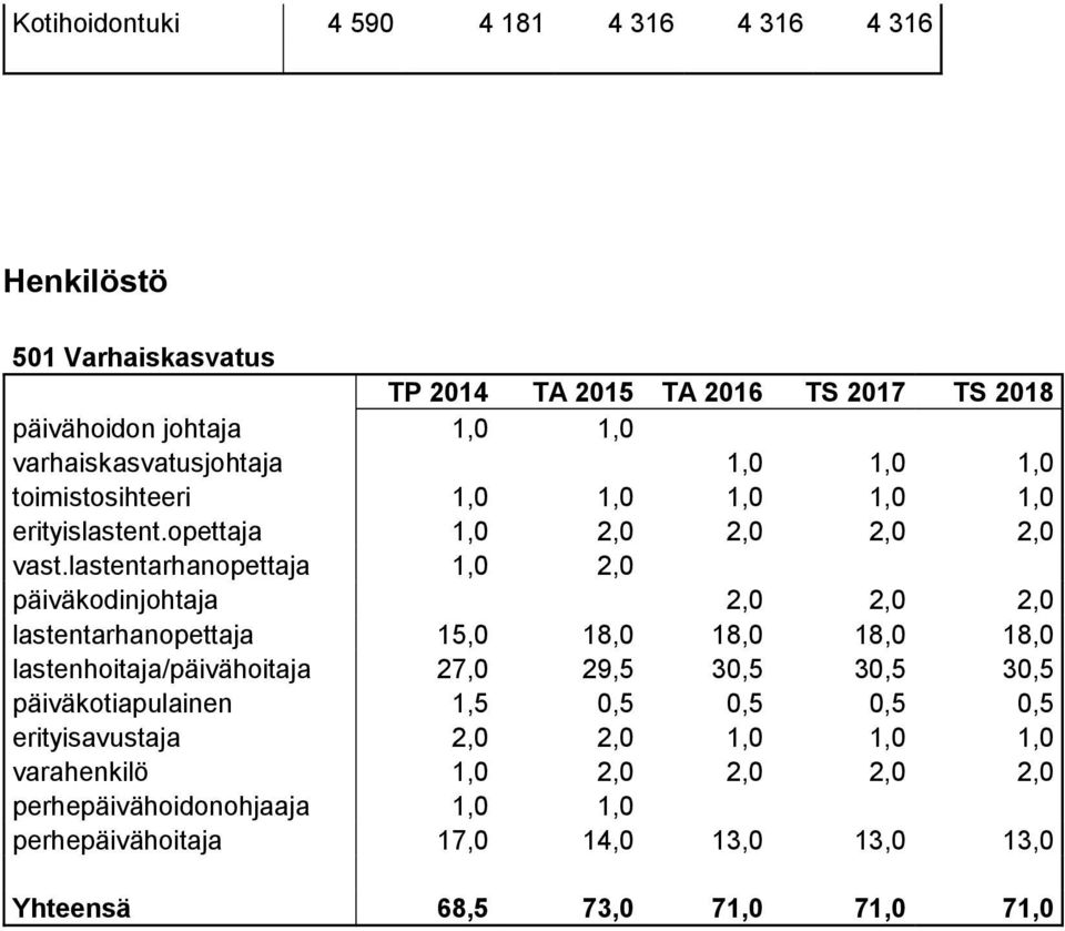 lastentarhanopettaja 1,0 2,0 päiväkodinjohtaja 2,0 2,0 2,0 lastentarhanopettaja 15,0 18,0 18,0 18,0 18,0 lastenhoitaja/päivähoitaja 27,0 29,5 30,5