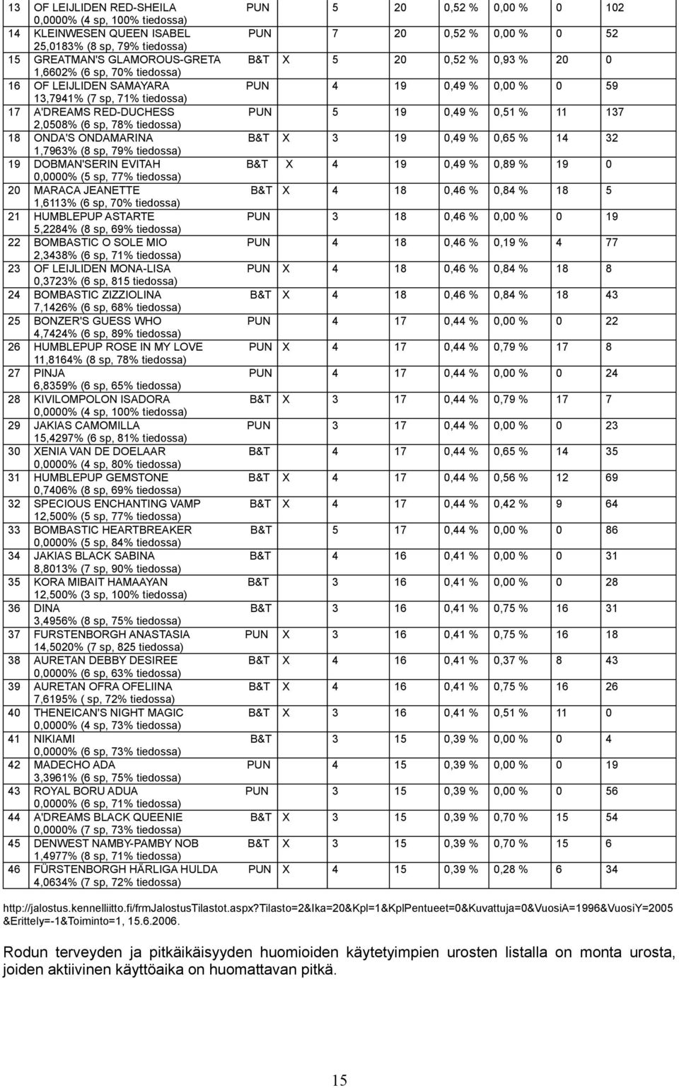 (5 sp, 77% tiedossa) 20 MARACA JEANETTE B&T 1,6113% (6 sp, 70% tiedossa) 21 HUMBLEPUP ASTARTE PUN 5,2284% (8 sp, 69% tiedossa) 22 BOMBASTIC O SOLE MIO PUN 2,3438% (6 sp, 71% tiedossa) 23 OF LEIJLIDEN