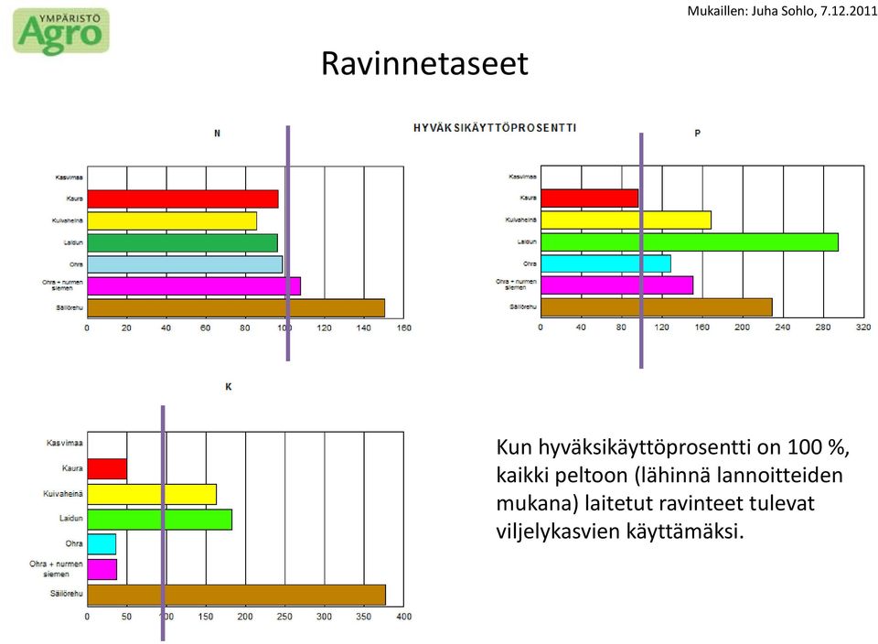 on 100 %, kaikki peltoon (lähinnä