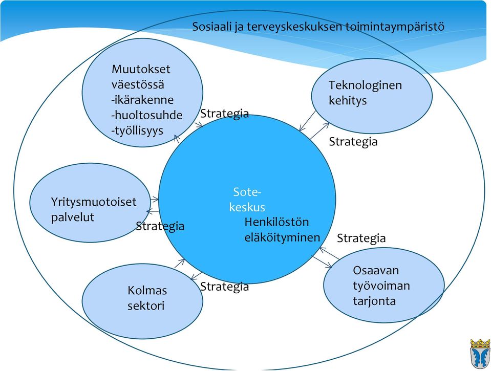 Strategia Yritysmuotoiset palvelut Strategia Kolmas sektori