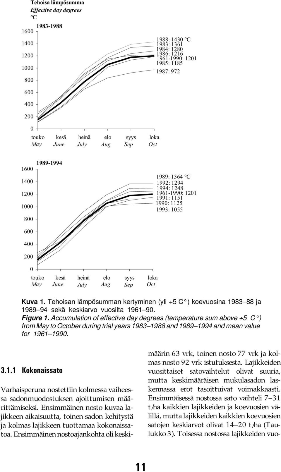 June July Aug Sep Oct Kuva 1. Tehoisan lämpösumman kertyminen (yli +5 C ) koevuosina 1983 88 ja 1989 94 sekä keskiarvo vuosilta 1961 90. Figure 1.