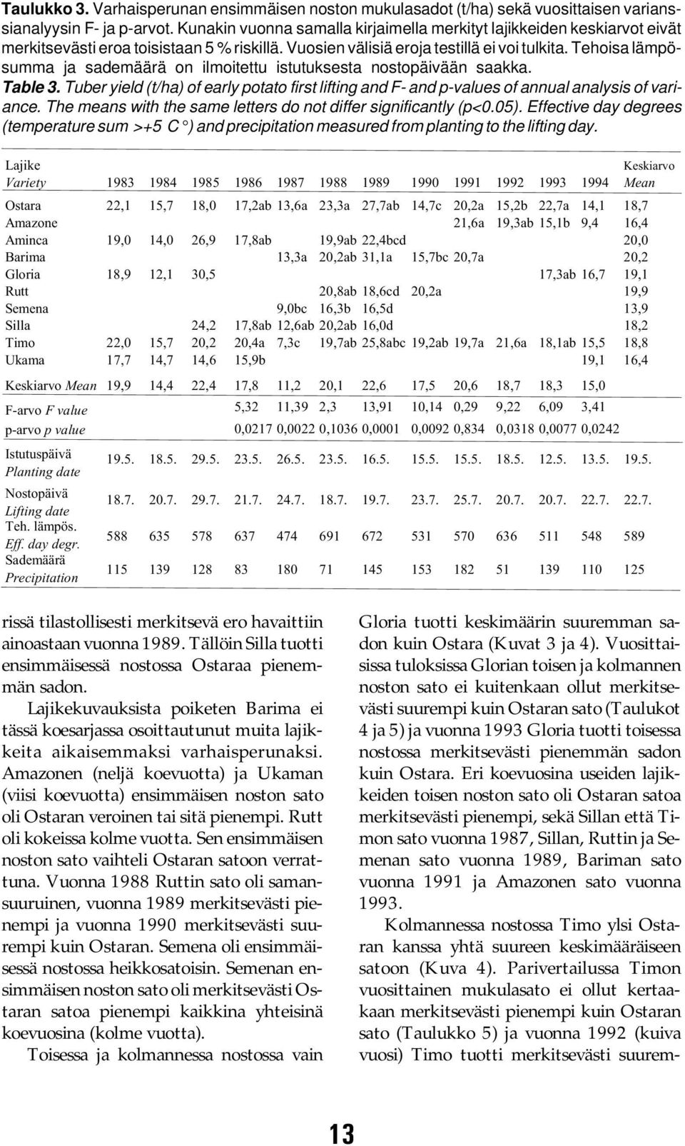 Tehoisa lämpösumma ja sademäärä on ilmoitettu istutuksesta nostopäivään saakka. Table 3. Tuber yield (t/ha) of early potato first lifting and F- and p-values of annual analysis of variance.