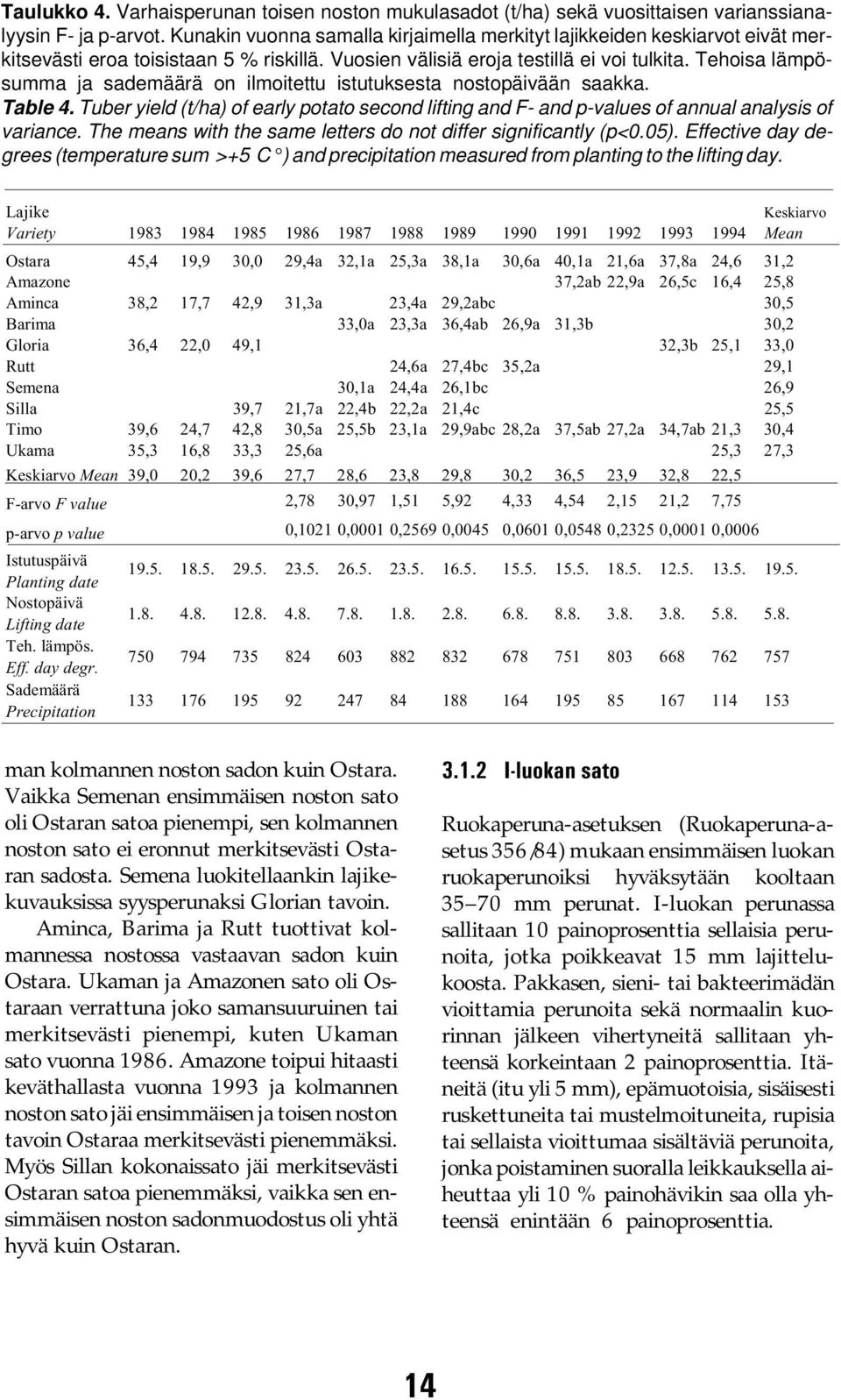 Tehoisa lämpösumma ja sademäärä on ilmoitettu istutuksesta nostopäivään saakka. Table 4. Tuber yield (t/ha) of early potato second lifting and F- and p-values of annual analysis of variance.