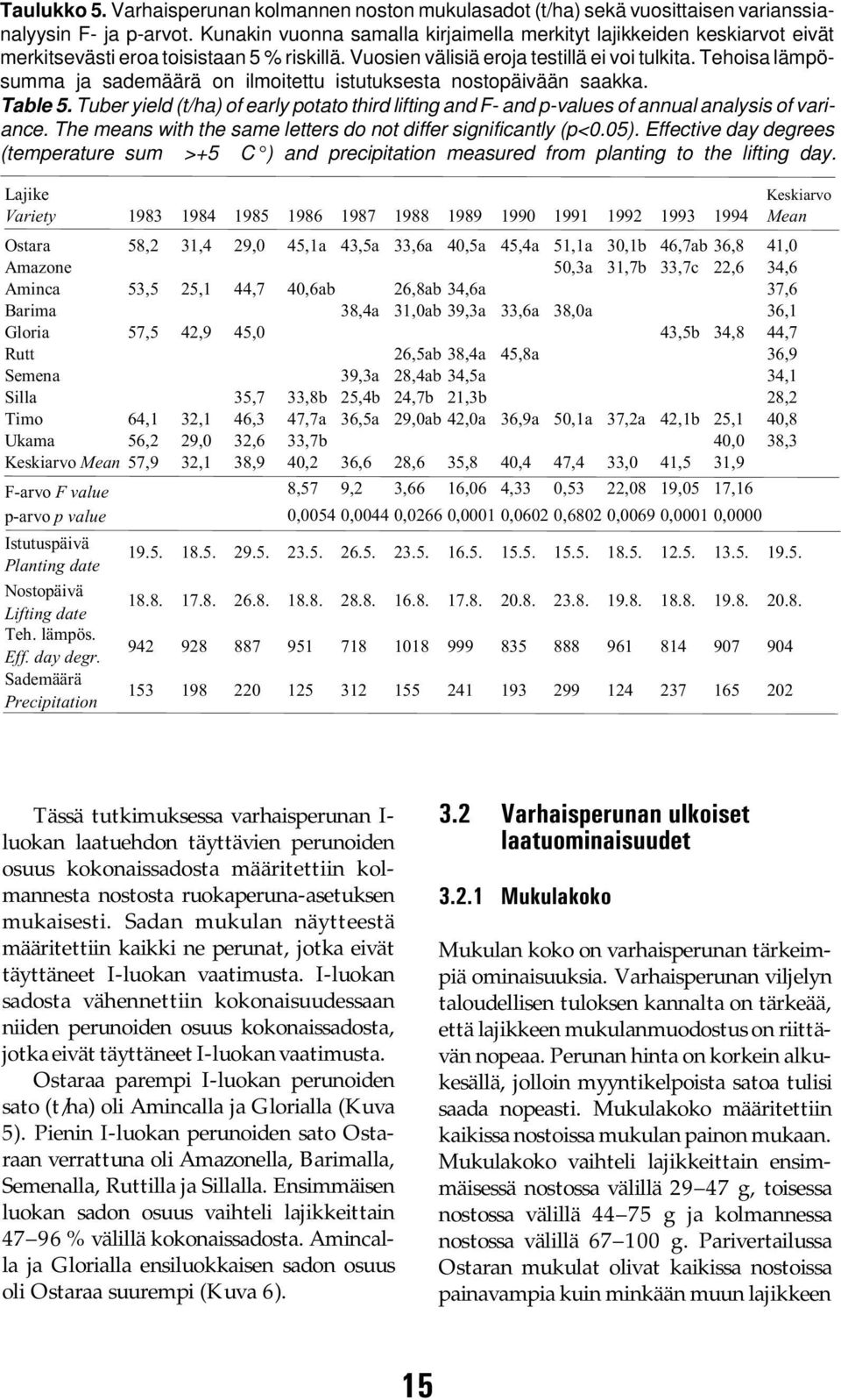 Tehoisa lämpösumma ja sademäärä on ilmoitettu istutuksesta nostopäivään saakka. Table 5. Tuber yield (t/ha) of early potato third lifting and F- and p-values of annual analysis of variance.