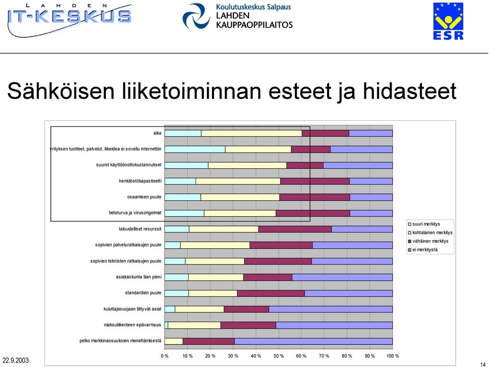 puute suuri merkitys kohtalainen merkitys vähäinen merkitys ei merkitystä sopivien teknisten ratkaisujen puute asiakaskunta liian pieni