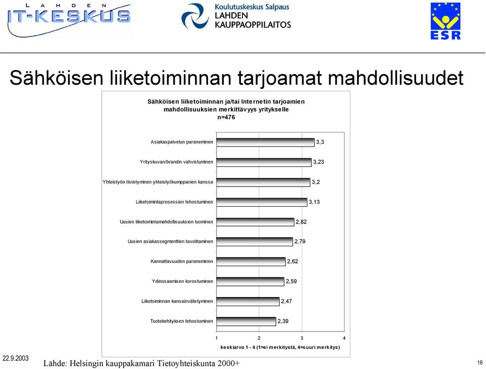 3,13 Uusien liiketoimintamahdollisuuksien luominen 2,82 Uusien asiakassegmenttien tavoittaminen 2,79 Kannattavuuden paraneminen 2,62 Ydinosaamisen korostuminen 2,59